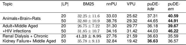 Figure 3 for Document Set Expansion with Positive-Unlabelled Learning Using Intractable Density Estimation