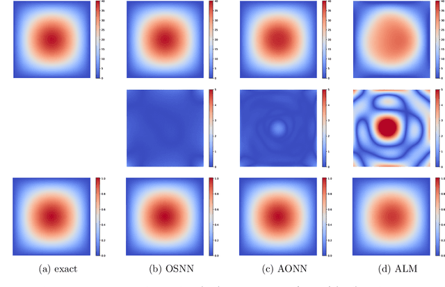 Figure 2 for Solving Elliptic Optimal Control Problems using Physics Informed Neural Networks