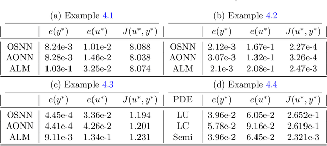 Figure 3 for Solving Elliptic Optimal Control Problems using Physics Informed Neural Networks