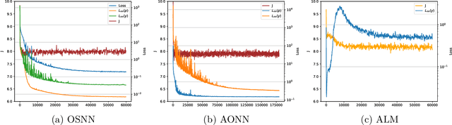 Figure 4 for Solving Elliptic Optimal Control Problems using Physics Informed Neural Networks