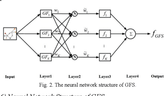 Figure 2 for Graph Fuzzy System: Concepts, Models and Algorithms