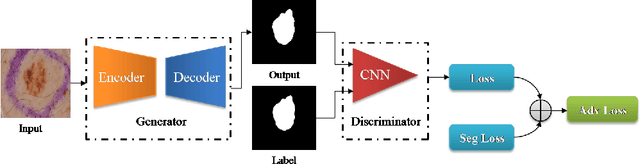 Figure 3 for Generative Adversarial Networks based Skin Lesion Segmentation