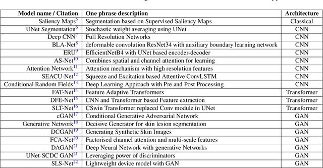 Figure 2 for Generative Adversarial Networks based Skin Lesion Segmentation