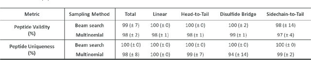 Figure 2 for PepINVENT: Generative peptide design beyond the natural amino acids