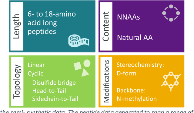 Figure 1 for PepINVENT: Generative peptide design beyond the natural amino acids