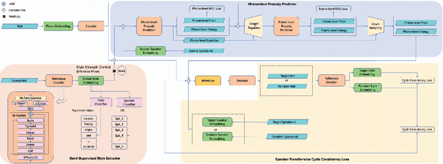 Figure 1 for Improving Prosody for Cross-Speaker Style Transfer by Semi-Supervised Style Extractor and Hierarchical Modeling in Speech Synthesis