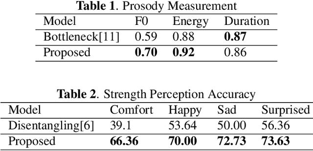 Figure 2 for Improving Prosody for Cross-Speaker Style Transfer by Semi-Supervised Style Extractor and Hierarchical Modeling in Speech Synthesis