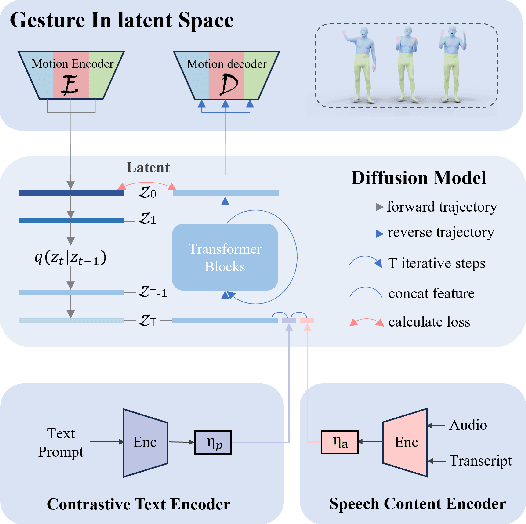 Figure 2 for Enabling Synergistic Full-Body Control in Prompt-Based Co-Speech Motion Generation