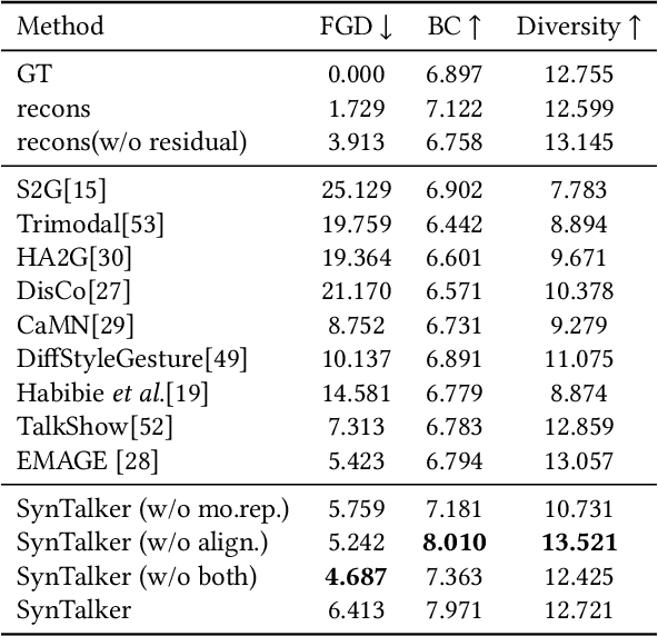 Figure 3 for Enabling Synergistic Full-Body Control in Prompt-Based Co-Speech Motion Generation