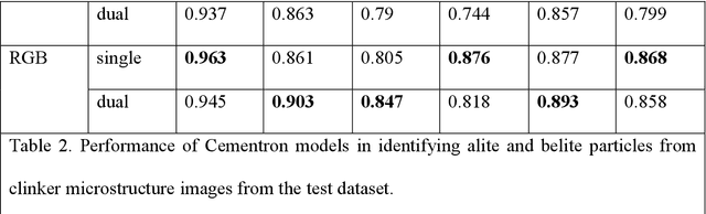 Figure 4 for Cementron: Machine Learning the Constituent Phases in Cement Clinker from Optical Images