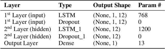 Figure 2 for Forecasting Ferry Passenger Flow Using Long-Short Term Memory Neural Networks