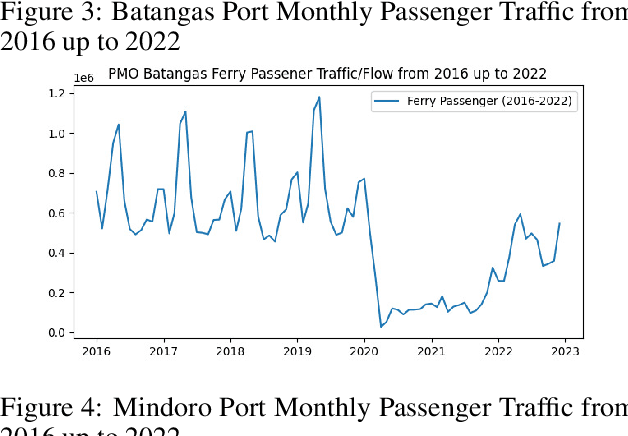 Figure 4 for Forecasting Ferry Passenger Flow Using Long-Short Term Memory Neural Networks