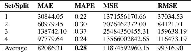 Figure 3 for Forecasting Ferry Passenger Flow Using Long-Short Term Memory Neural Networks