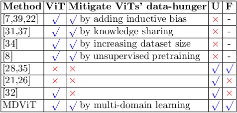 Figure 1 for MDViT: Multi-domain Vision Transformer for Small Medical Image Segmentation Datasets