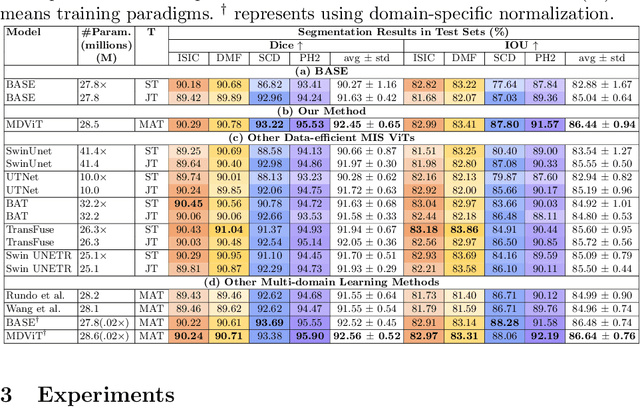 Figure 3 for MDViT: Multi-domain Vision Transformer for Small Medical Image Segmentation Datasets