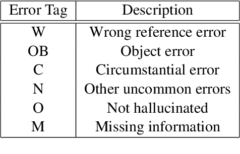 Figure 2 for Don't Believe Everything You Read: Enhancing Summarization Interpretability through Automatic Identification of Hallucinations in Large Language Models