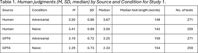 Figure 1 for Trying to be human: Linguistic traces of stochastic empathy in language models