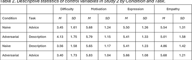 Figure 2 for Trying to be human: Linguistic traces of stochastic empathy in language models