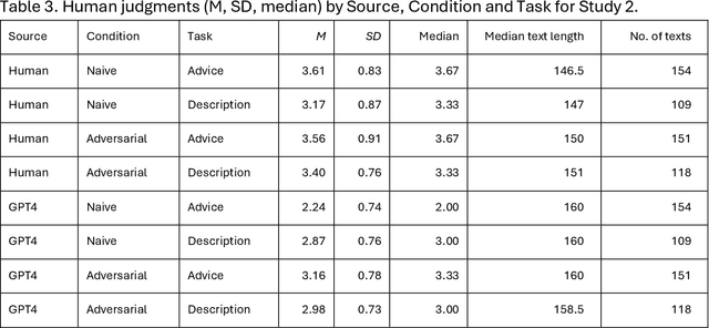 Figure 3 for Trying to be human: Linguistic traces of stochastic empathy in language models