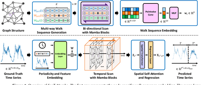 Figure 1 for SpoT-Mamba: Learning Long-Range Dependency on Spatio-Temporal Graphs with Selective State Spaces