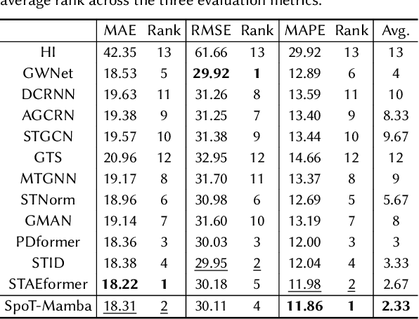 Figure 4 for SpoT-Mamba: Learning Long-Range Dependency on Spatio-Temporal Graphs with Selective State Spaces