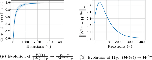 Figure 4 for Mechanics of Next Token Prediction with Self-Attention