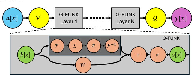 Figure 1 for Graph Fourier Neural Kernels (G-FuNK): Learning Solutions of Nonlinear Diffusive Parametric PDEs on Multiple Domains