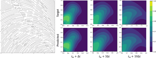 Figure 3 for Graph Fourier Neural Kernels (G-FuNK): Learning Solutions of Nonlinear Diffusive Parametric PDEs on Multiple Domains