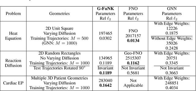 Figure 2 for Graph Fourier Neural Kernels (G-FuNK): Learning Solutions of Nonlinear Diffusive Parametric PDEs on Multiple Domains