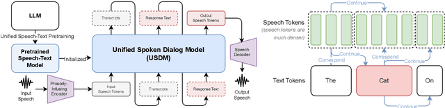 Figure 1 for Unified Speech-Text Pretraining for Spoken Dialog Modeling