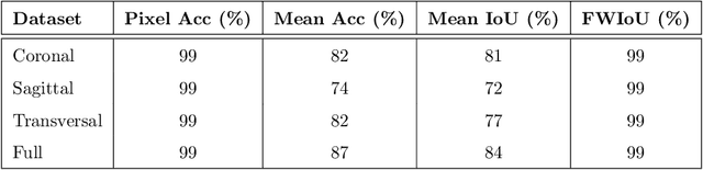 Figure 2 for Using U-Net Network for Efficient Brain Tumor Segmentation in MRI Images