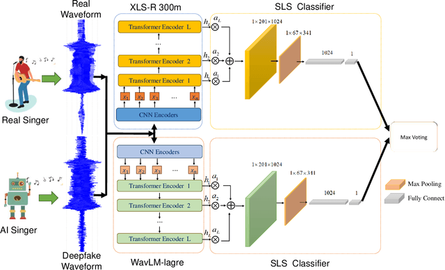 Figure 1 for XWSB: A Blend System Utilizing XLS-R and WavLM with SLS Classifier detection system for SVDD 2024 Challenge