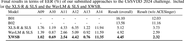 Figure 4 for XWSB: A Blend System Utilizing XLS-R and WavLM with SLS Classifier detection system for SVDD 2024 Challenge