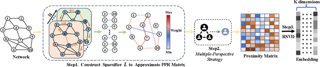 Figure 3 for PSNE: Efficient Spectral Sparsification Algorithms for Scaling Network Embedding