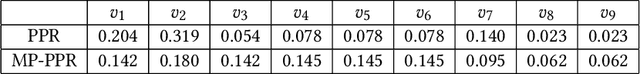 Figure 2 for PSNE: Efficient Spectral Sparsification Algorithms for Scaling Network Embedding