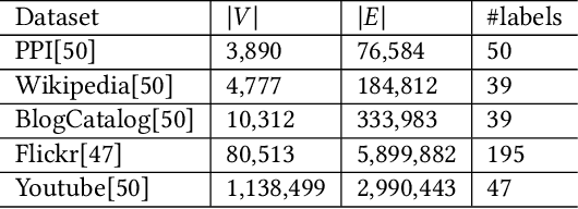 Figure 4 for PSNE: Efficient Spectral Sparsification Algorithms for Scaling Network Embedding