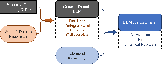 Figure 1 for ChemDFM: Dialogue Foundation Model for Chemistry