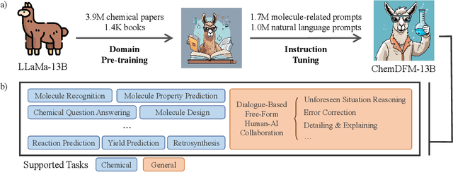 Figure 3 for ChemDFM: Dialogue Foundation Model for Chemistry