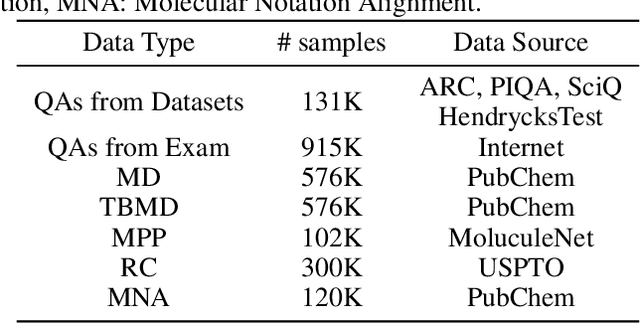 Figure 2 for ChemDFM: Dialogue Foundation Model for Chemistry