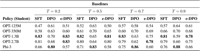 Figure 4 for Simultaneous Reward Distillation and Preference Learning: Get You a Language Model Who Can Do Both