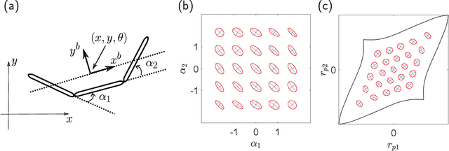 Figure 2 for Optimal Control Approach for Gait Transition with Riemannian Splines