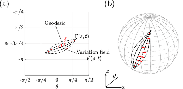 Figure 3 for Optimal Control Approach for Gait Transition with Riemannian Splines