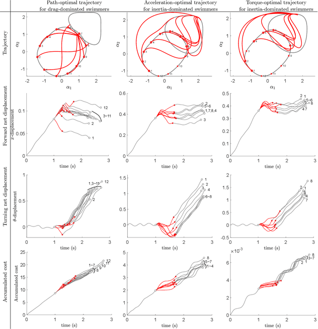 Figure 4 for Optimal Control Approach for Gait Transition with Riemannian Splines