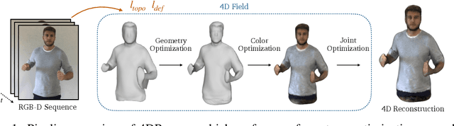 Figure 1 for 4DRecons: 4D Neural Implicit Deformable Objects Reconstruction from a single RGB-D Camera with Geometrical and Topological Regularizations