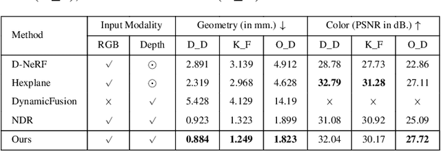 Figure 2 for 4DRecons: 4D Neural Implicit Deformable Objects Reconstruction from a single RGB-D Camera with Geometrical and Topological Regularizations