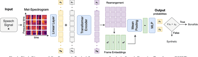 Figure 1 for Compression Robust Synthetic Speech Detection Using Patched Spectrogram Transformer