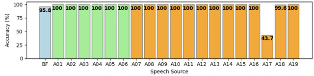 Figure 2 for Compression Robust Synthetic Speech Detection Using Patched Spectrogram Transformer