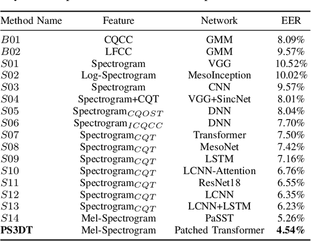 Figure 3 for Compression Robust Synthetic Speech Detection Using Patched Spectrogram Transformer