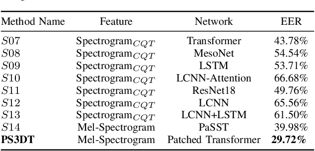 Figure 4 for Compression Robust Synthetic Speech Detection Using Patched Spectrogram Transformer