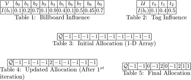 Figure 1 for An Effective Tag Assignment Approach for Billboard Advertisement